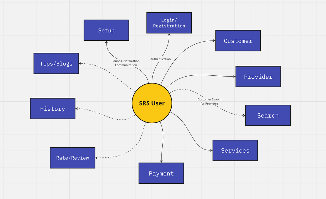 Service Request System